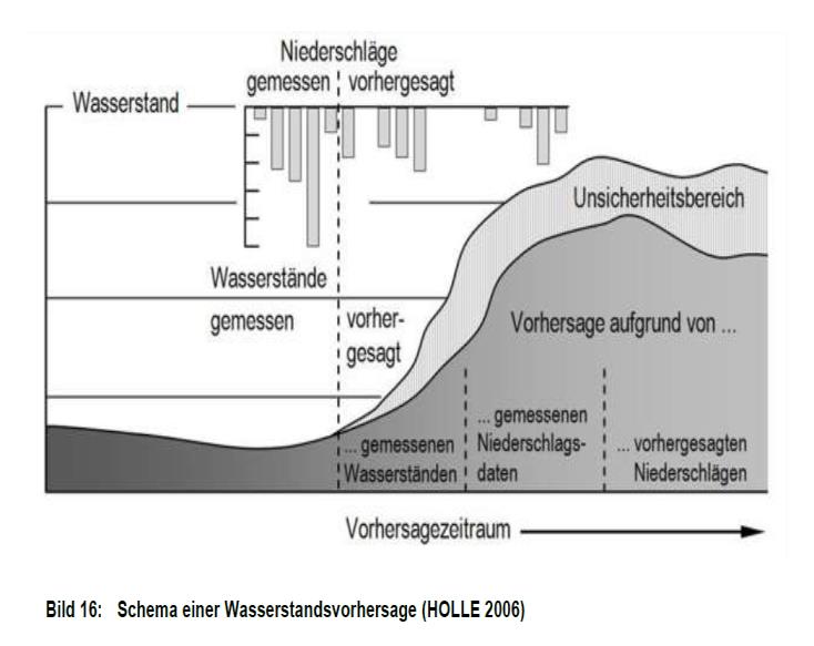 6 Durch gesteuerten Flutpolder gekappte Hochwasserwelle (Grafik: R.