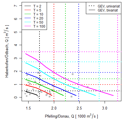 185 korrespondierende Höchstwerte in der Abflussreihe des Pegels Haberkofen innerhalb eines Datenfensters von 24 Stunden extrahiert und einer bivariaten Extremwertanalyse zugeführt (Abbildung 3). Abb.