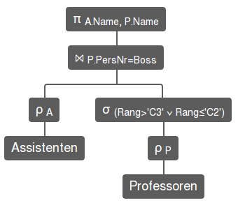 KAPITEL 3. ÜBUNGSTOOL prüfung erleichtert, ob die gewählte Ausführungsreihenfolge mit der gewünschten übereinstimmt. 1 π A.Name, P. Name ( 2 ρ A Assistenten 3 P.