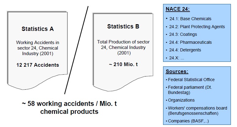 Calculation of Social Indicators sources: BASF (2011)