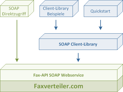 Mit der Client Library wird Entwicklern eine objektorientierte Klassenstruktur zur Verfügung gestellt, die den direkten Zugriff auf die SOAP-Schnittstelle kapselt.