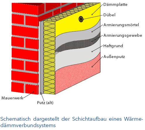 Definition Vollwärmeschutz Wärmedämmverbundsystem Ein Wärmedämmverbundsystem (WDVS oder WDV-System) ist ein System zum außenseitigen Dämmen von Gebäudeaußenwänden.