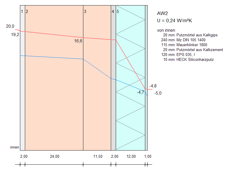 Wärmedämmverbundsystem im Bestand Einfluss des Wärmedämmverbundsystems auf die Oberflächentemperaturen Bestandswand Bestandswand mit WDVS si,min = 15,8 C