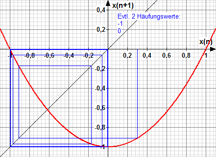 Beispiel 1: g(x) = x 2 0,3 ( Grenzwert ) Iterationen an weiteren Funktionen