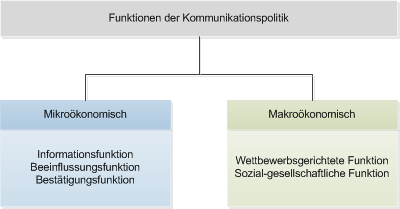 Kommunikationspolitik Abbildung 3: Funktionen der Kommunikationspolitik Aus: Bruhn 2011, S. 10 Die auserwählte Kommunikationspolitik basiert auf theoretischen Erklärungsansätzen.