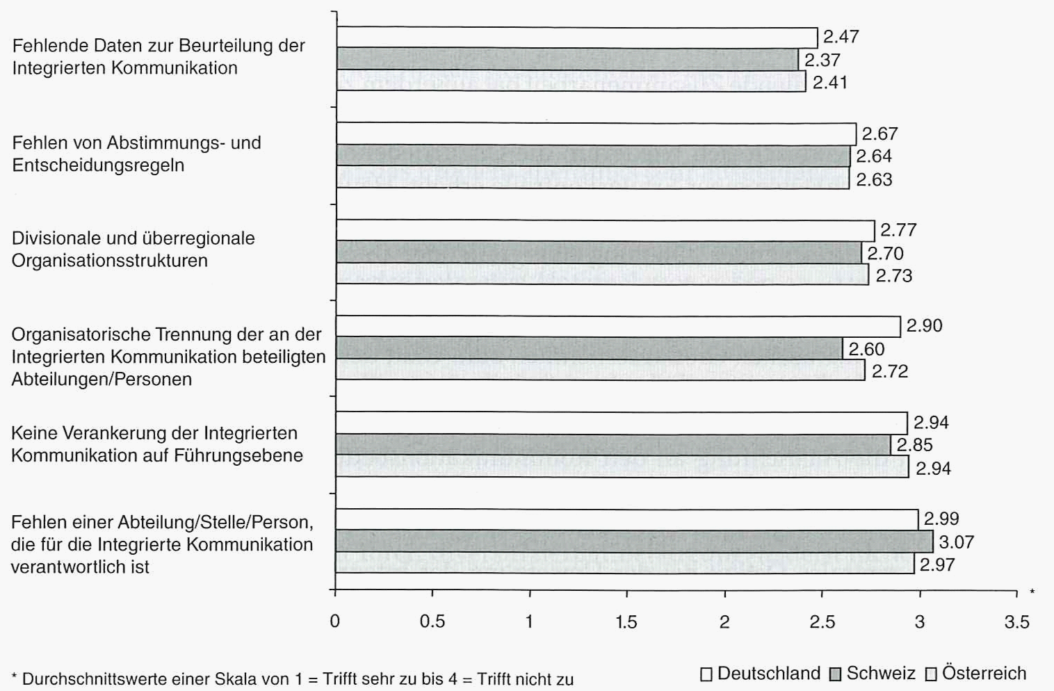 Integrierte Kommunikation Abbildung 10: Organisatorisch-strukturelle Barrieren Aus: Bruhn 2011, S. 121 6.