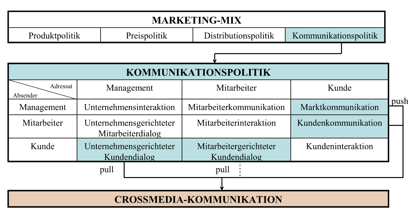 Crossmedia Management Abbildung 20: Crossmedia im Marketing-Mix Aus: Uebelhart 2009, S. 13 Gemäss obiger Darstellung wird Crossmedia in der Kommunikationspolitik platziert (vgl. Uebelhart 2009, S. 13).