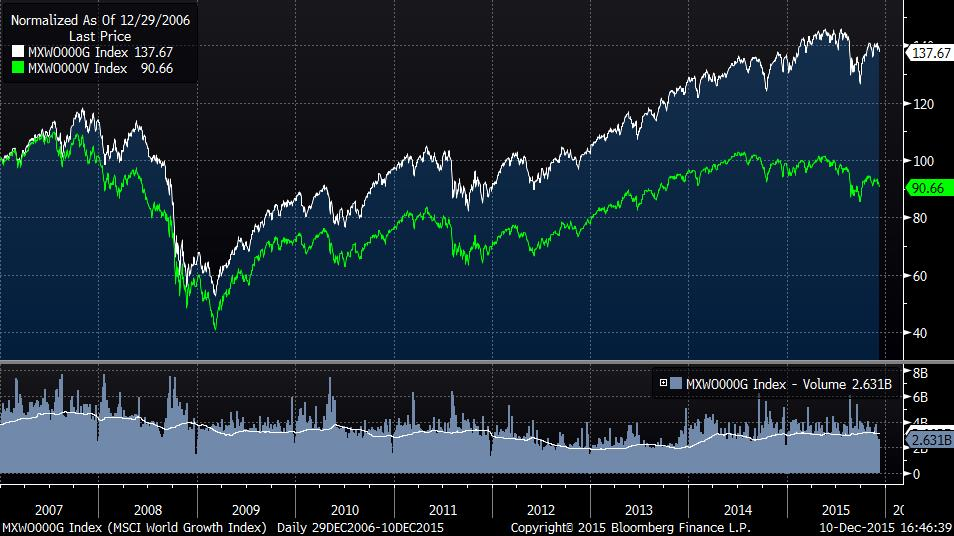 Value vs. Growth 2007-2015 (Quelle: Bloomberg) Eine solch lange Phase der Value Underperformance ist sehr untypisch. Normalerweise dauert diese zwischen drei und fünf Jahren.