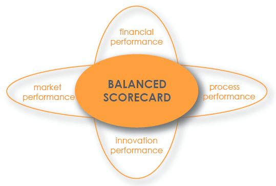Balanced Scorecard Ausgangslage