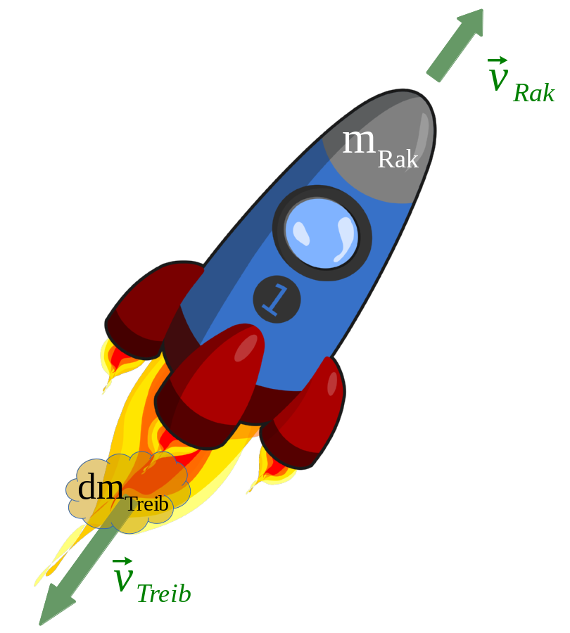 Dynamik 3.6.2. Raktengleichung Mit Hilfe des Impulserhaltungssatzes kann man die Geschwindigkeit v Rak von Raketen berechnen.