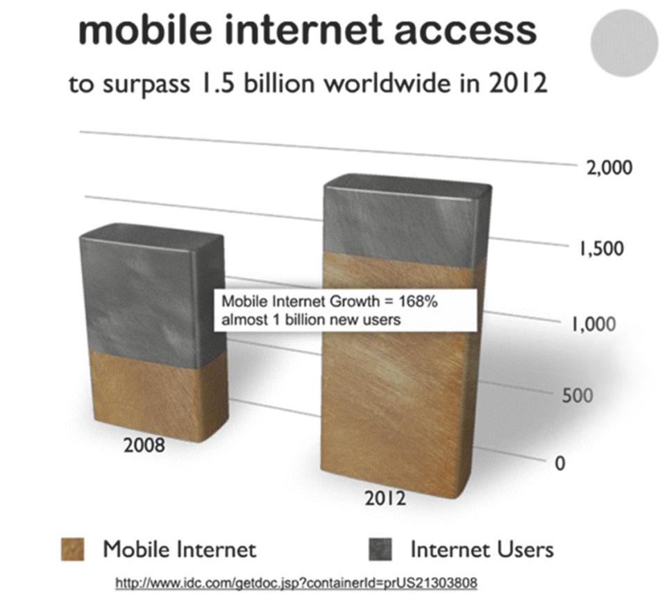 Steigende Umsätze durch mobile Suchen von $ 83 Mio in 2007 auf $ 3.