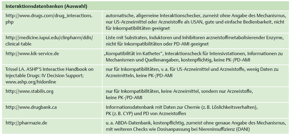 Quellen, wo man sich informieren kann (Auswahl) www.micromedexsolutions.com www.aidklinik.de www.ifap-index.de www.drugbase.