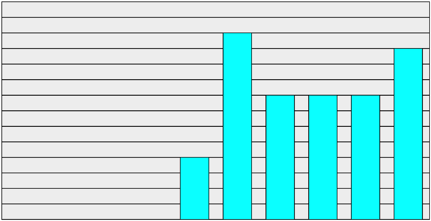 c. Geschäftslast (Neueingänge) im Vergleich der letzten zehn Jahre * Tabelle 24 c 2005 2006 2007 2008 2009 2010 2011 2012 2013 2014 - - - - 4 12 8 8 8 11 14 13 12 11 10 9 8 7 6 5 4 3 2 1 0 2005 2006