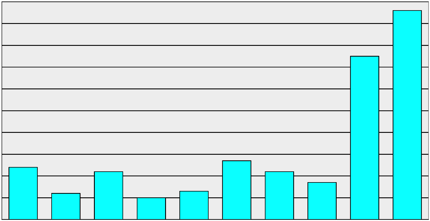 c. Geschäftslast (Neueingänge) im Vergleich der letzten zehn Jahre Tabelle 34 c 2005 2006 2007 2008 2009 2010 2011 2012 2013 2014 24 12 22 10 13 27 22 17 75 96 100 90 80 70 60 50 40 30 20 10 0 2005