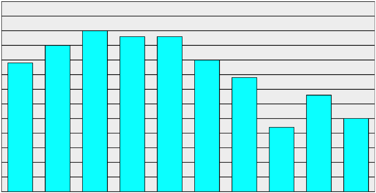 c. Geschäftslast (Neueingänge) im Vergleich der letzten zehn Jahre Tabelle 38 c 2005 2006 2007 2008 2009 2010 2011 2012 2013 2014 44 50 55 53 53 45 39 22 33 25 65 60 55 50 45 40 35 30 25 20 15 10 5 0