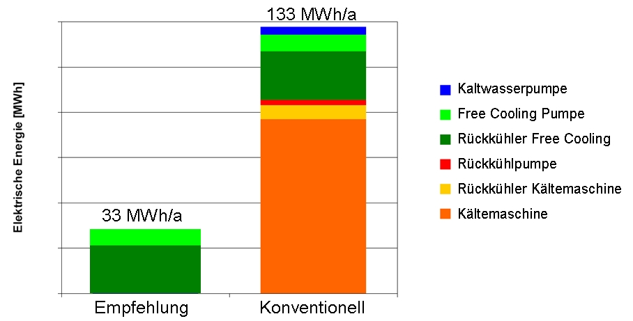 Win-Win RZ KMU RZ in Landquart (IT = 88 kwe) Win-Win-Resultat: Energie = ca.