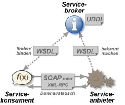 Funktionsweise von Webservices Grundlage des Erfolgs von Mashups sind Webservices Variante des RPC Prinzips Programmiersprachen- und