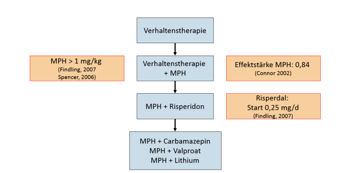 ADHS und Ticstörungen ADHS