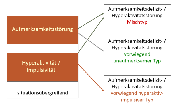 Symptomatik (ICD-10 / DSM V) Symptomatik (ICD-10 / DSM V) Auftreten der Symptome in mindestens zwei Situationen Führt zu einer deutlichen Beeinträchtigung in der Familie in der Schule im