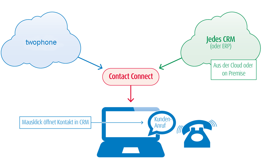Wählen aus Outlook und Website XML Connector Verknüpfung mit CRM und ERP Systemen Öffnet das Fenster