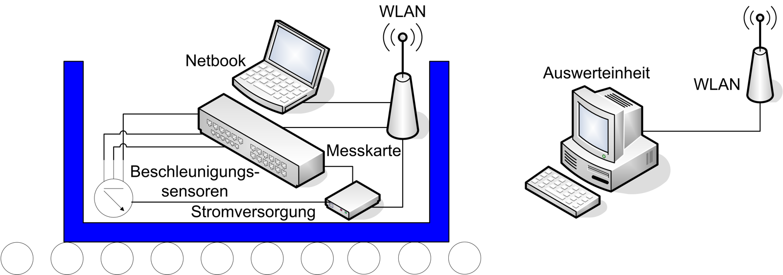Mit Hilfe des W-Lan-Routers kann eine Verbindung zu einer stationären Auswerteinheit aufgebaut werden, welche entweder die Rohdaten oder die preevaluierten Messdaten empfängt. Abbildung 4.