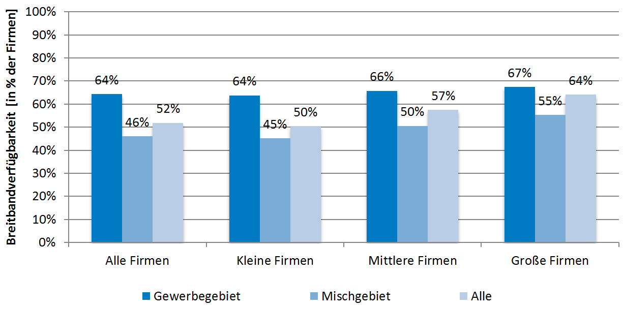 Gewerbliche Breitbandverfügbarkeit 50 in Deutschland Differenziert nach Größe und Lage von Firmen Abbildung 14: