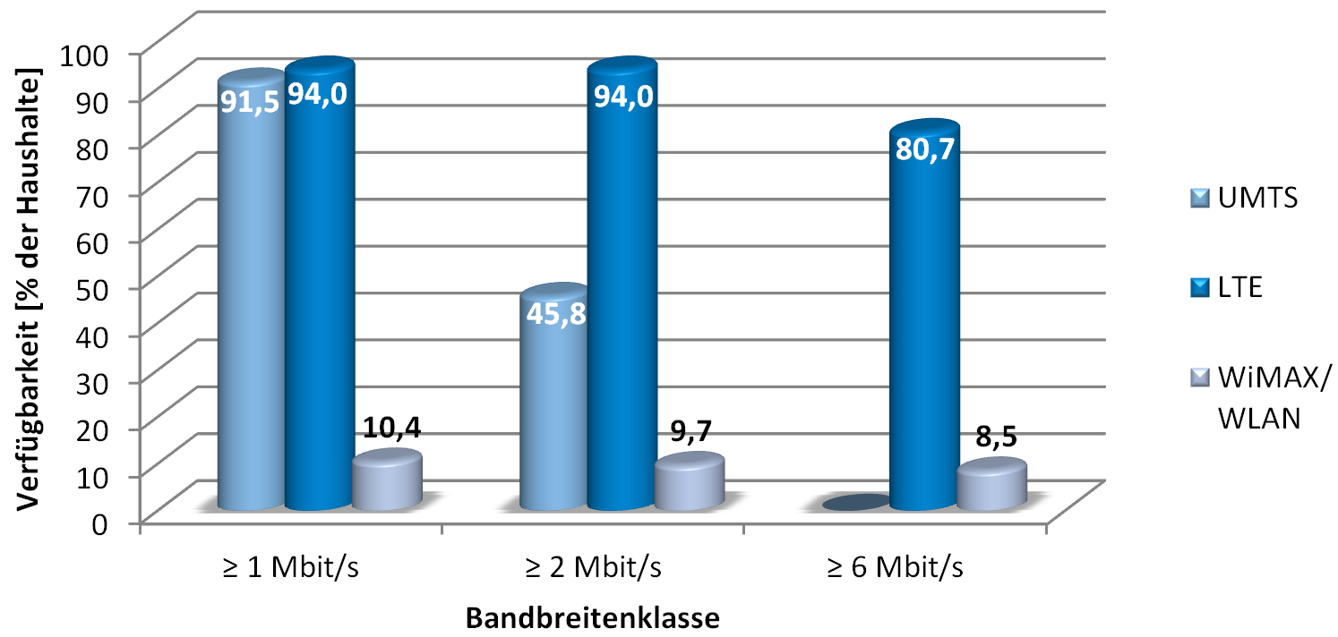Wie in der Abbildung zu erkennen ist, überwiegt bei der Breitbandverfügbarkeit 1 die Technik DSL/VDSL. Auch in der Bandbreitenklasse 16 liegt die DSL/VDSL-Verfügbarkeit ca.
