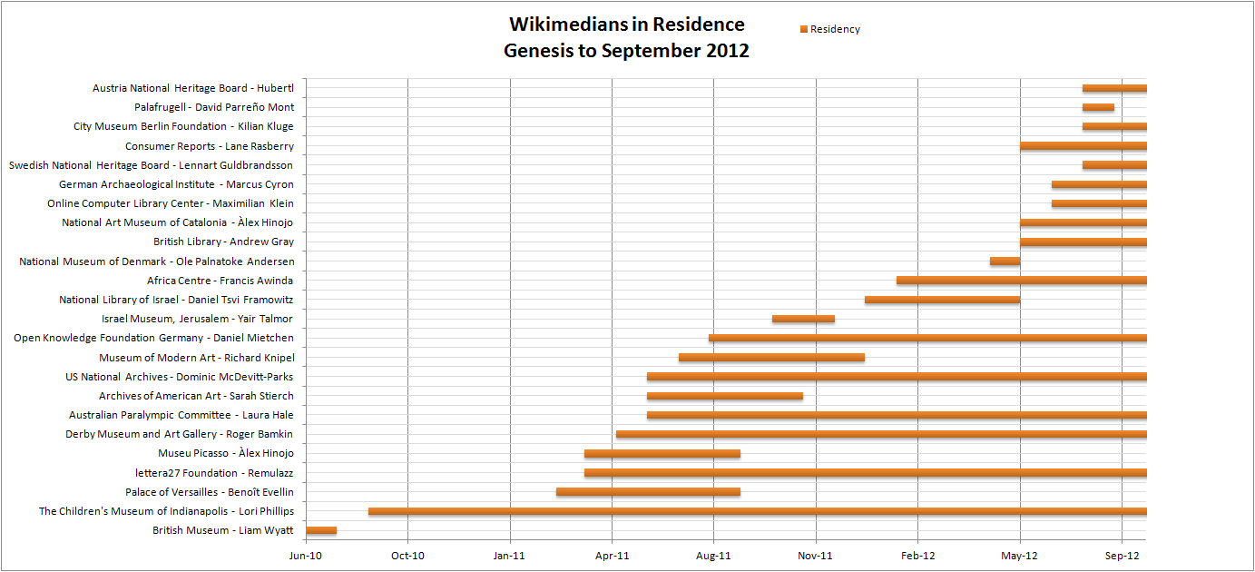 WiR Wikipedian in Residence https://commons.wikimedia.