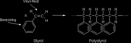 Verhalten von Thermoplasten am Beispiel von Polystyrol 1 Aufbau Polystyrol ist ein weit verbreiteter Kunststoff, seine Ketten sind aus dem Monomer Styrol aufgebaut.