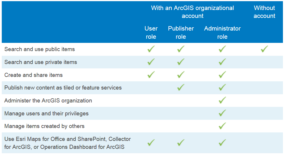 Portal for ArcGIS: