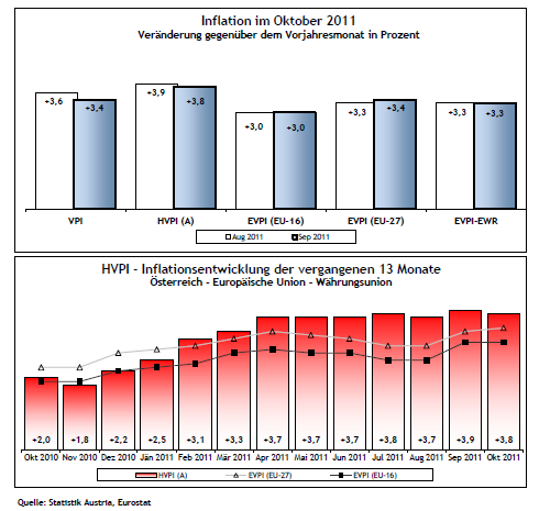 Der durchschnittliche Warenkorb ist in Wien um rund 10 Prozent (netto rund 6 Prozent) teurer als in Berlin. 2.