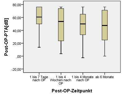 3 ERGEBNISSE Abbildung 20: Durchschnittlicher postoperativer Hörverlust (PTA [db]) im Gesamtkollektiv zu verschiedenen postoperativen Zeitpunkten; horizontale Achse: post-op-zeitpunkte, vertikale
