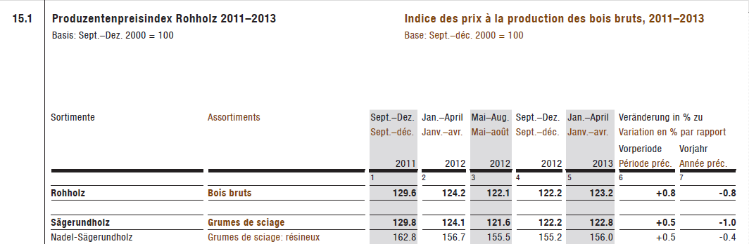 Quelle Aussenhandel, Zollposition 4407.1090 Eine weitere Grafik zeigt die Entwicklung der Schnittholzpreise auf dem Schweizer Markt.