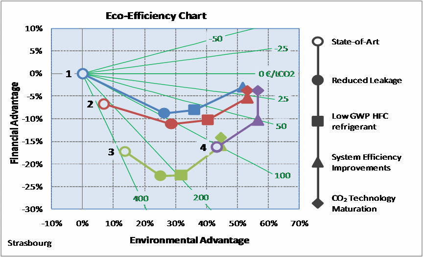 Grafik 3: Reduzierung direkter (Kältemittel) und indirekter (Energieverbrauch) Emissionen, Erhöhung der Effizienz, Ausreifung der Technologie Durch die Reduzierung der Leckagerate, den Einsatz von