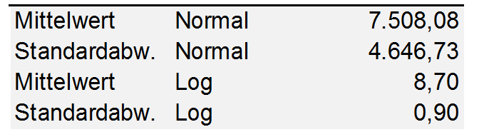 Parameter für Normalverteilung und Log-Normalverteilung Um die Häufigkeiten für die Normalverteilung und die Log-Normalverteilung zu berechnen, sind Mittelwert und Standardabweichung zu berechnen.