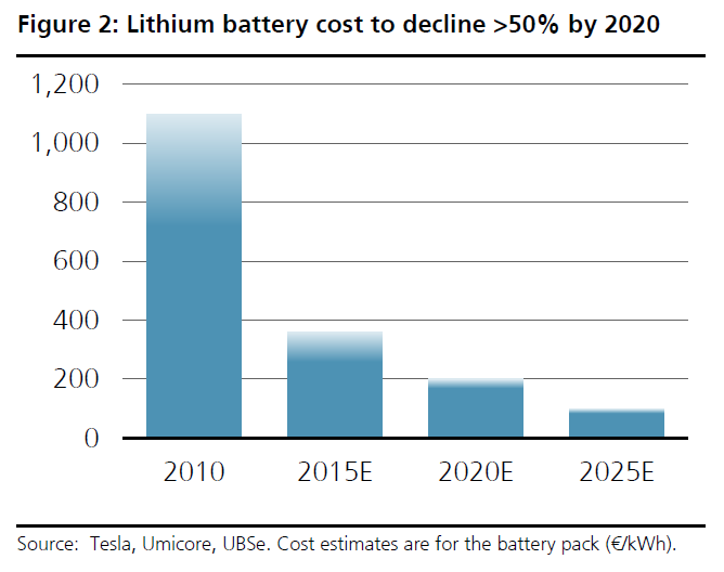 Kostenprognose für Li-Ion Batteriepacks Studie der Bank UBS von