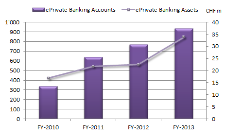 eprivate Banking Kunden (+21.9% ggü.