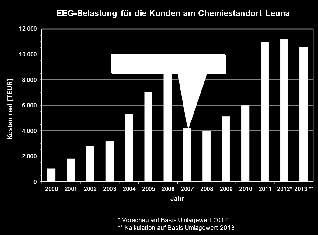 Gefährdung der energieintensiven Chemieindustrie durch hohe Energiekosten: Quelle: Dr.