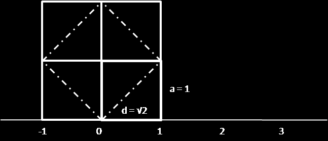Ganz im Gegenteil. Seite 13 Abbildung 4: Die Entdeckung der Inkommensurabilität der Pyhtagoreer am Einheitsquadrat dargestellt.