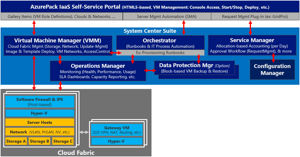 System Center 2012 R2 Windows Azure Pack 34 08.