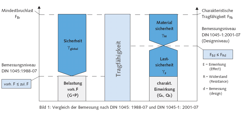 EN 1992-4 Was ändert sich: Gemeinsames Dokument für Dübel, Kopfbolzen und Ankerschienen Erhebliche Streichungen, insbesondere Erläuterungen Ankerschienen: Behandlung der neuesten Bemessungsmodelle
