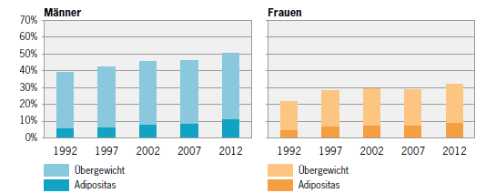 Schweizerische Gesundheitsbefragung 2012: 41% der Bevölkerung sind übergewichtig oder adipös Kosten der Adipositas in der Schweiz Übergewicht und Adipositas haben neben den gesundheitlichen Folgen