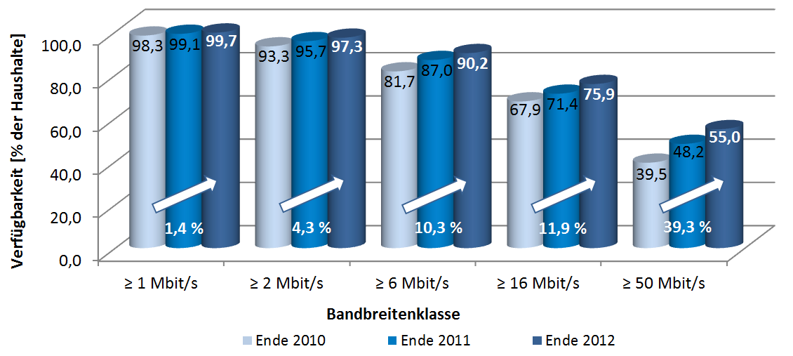 2.3 Entwicklung der Breitbandverfügbarkeit Die Entwicklung der Breitbandverfügbarkeit in Deutschland folgt durchweg positiven Trends.