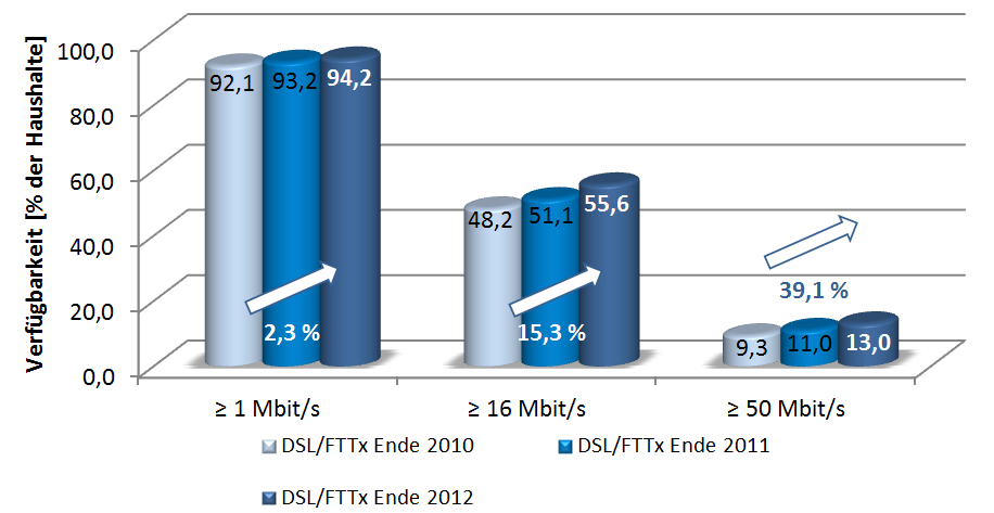Entwicklung der Breitbandverfügbarkeit in Deutschland Zwischen 2010 und 2012 Mobilfunktechnologien Abbildung 10: Entwicklung der Breitbandverfügbarkeit in Deutschland Mobilfunktechnologien