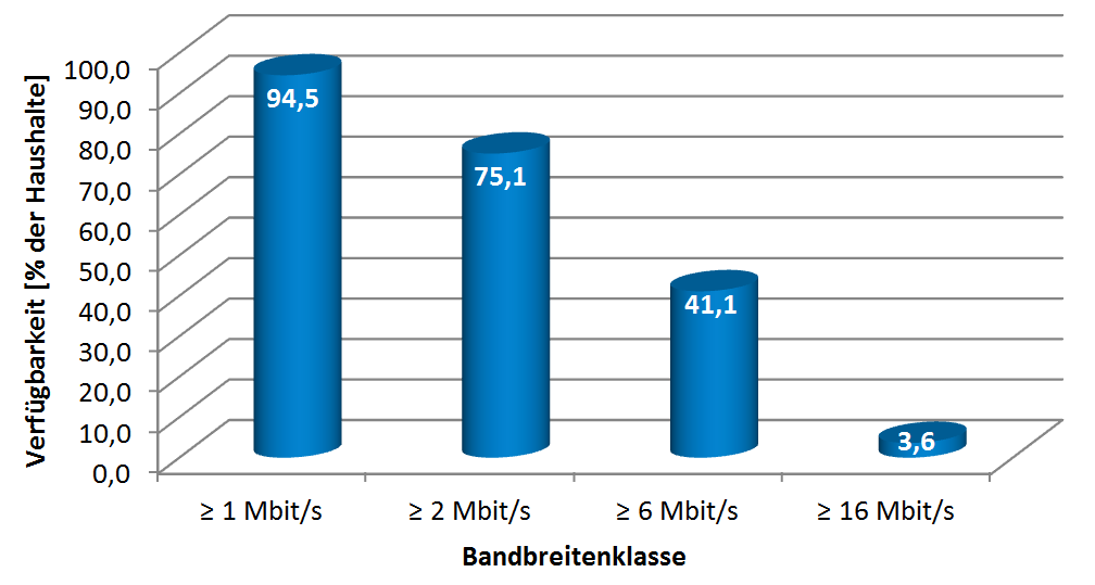 Breitbandverfügbarkeit in Deutschland Je Bandbreitenklasse für leitungsgebundene Technologien Abbildung 2: Breitbandverfügbarkeit in Deutschland leitungsgebundene Technologien Breitbandverfügbarkeit