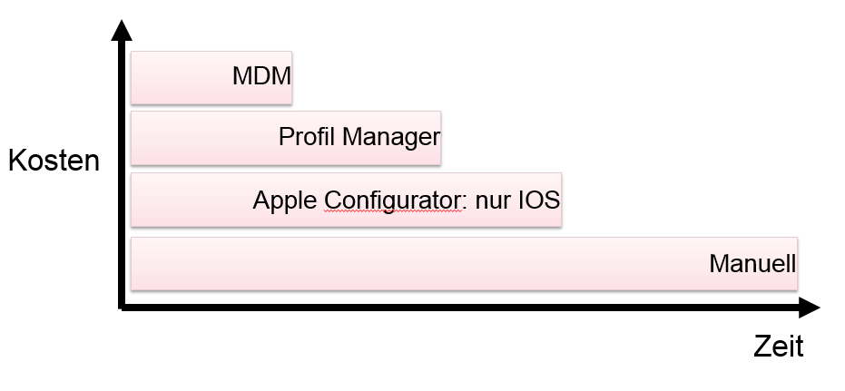 1 GRUNDLAGEN ZUM APPLE CONFIGURATOR Stellen Sie sich vor, Sie müssten jedes einzelne ipad in Ihrer Schule administrieren.