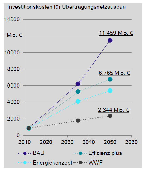 Stromsparen und Strom vor Ort erzeugen spart Stromnetzausbau Quelle: Agora Energiewende