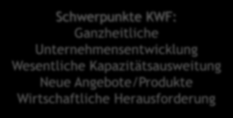 5 Mio. Investitionsschwerpunkte (SP) Qualitätsverbesserung Betriebsgrößenoptimierung, Angebotsdiversifizierung und Innovation Errichtung u. Verbesserung v.