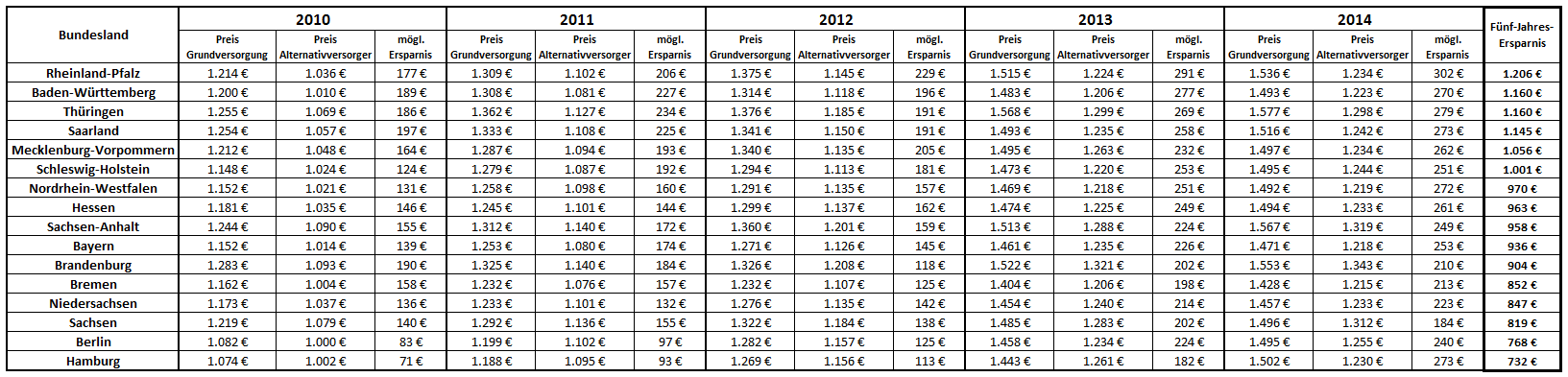 5. Strompreise & Sparpotenzial nach Bundesland sortiert nach Ersparnis gesamt, absteigend Stand der Auswertung: 16. September 2014; alle angegebenen Preise sind Durchschnittspreise.