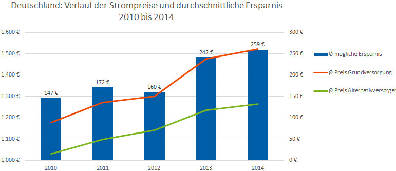 3. Strompreise & Sparpotenzial deutschlandweit Stand der Auswertung: 16. September 2014; Quelle: CHECK24 (www.check24.